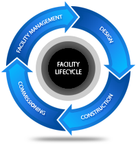 facility life cycle